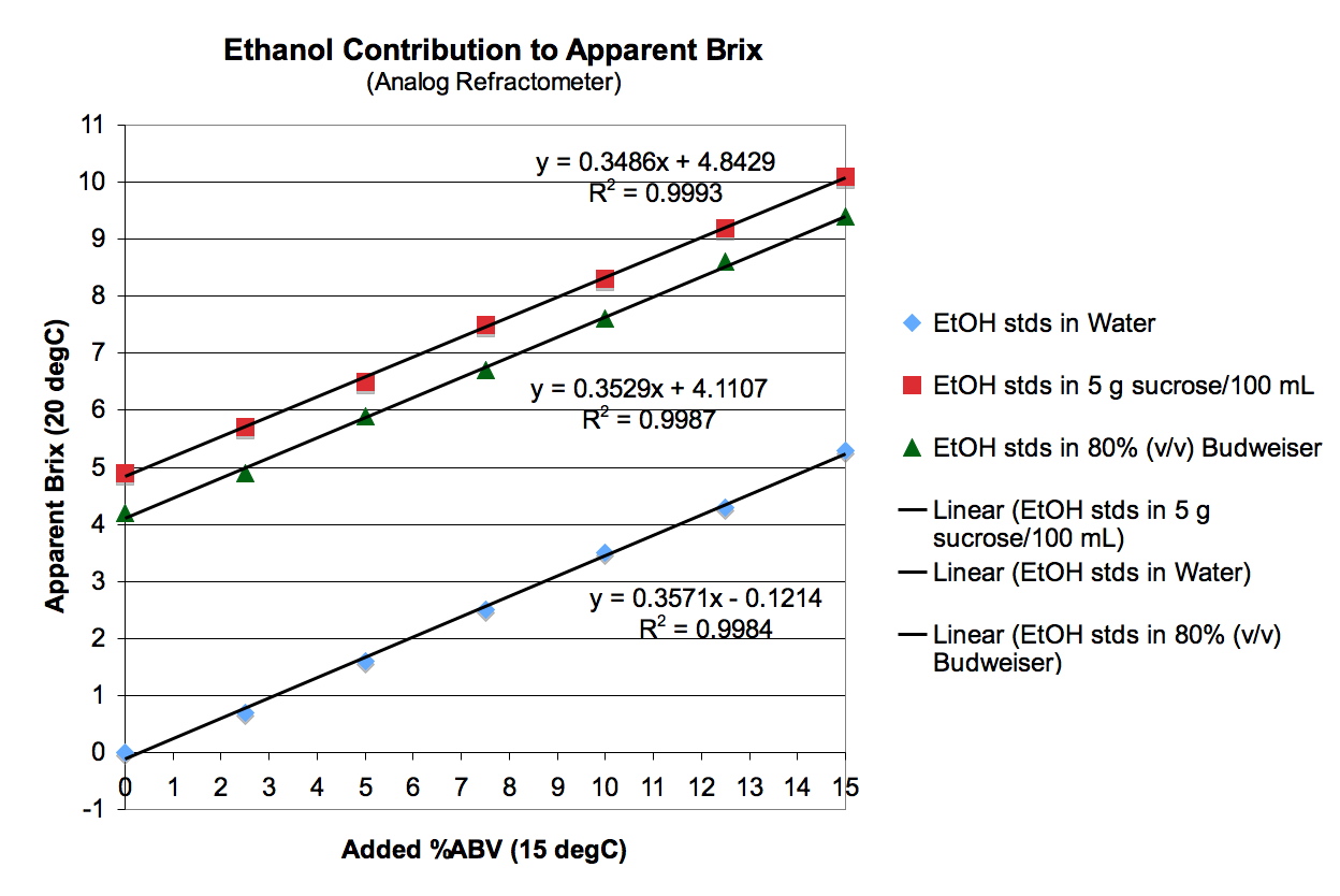 Brix To Og Chart