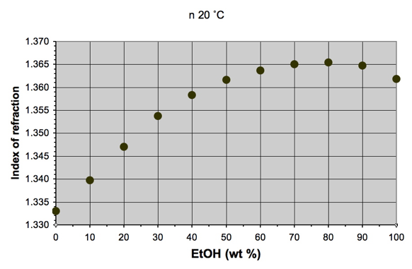 Brix To Og Chart