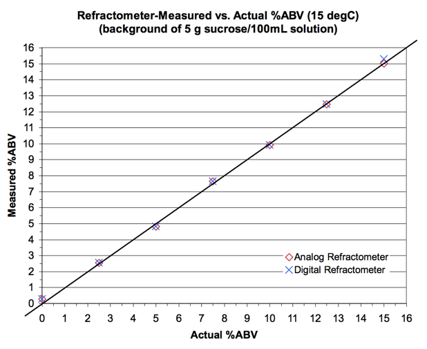 EtOH to Brix and Measurement of ABV